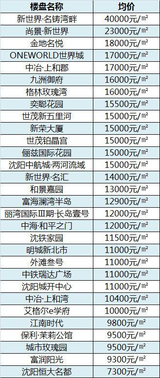 爆料!4月沈阳316新盘最新房价!长白某热盘还要涨价?