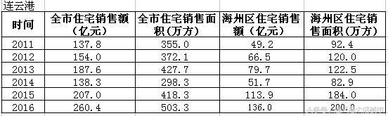 三年“大拆迁”力撑连云港楼市，未来走势如何?