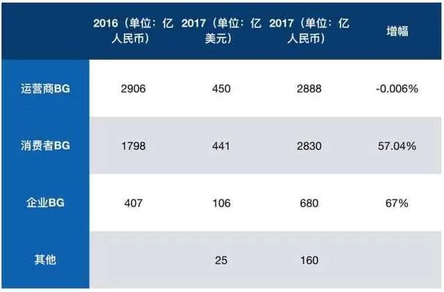 三星公布年度營收，華為還是有差距??！