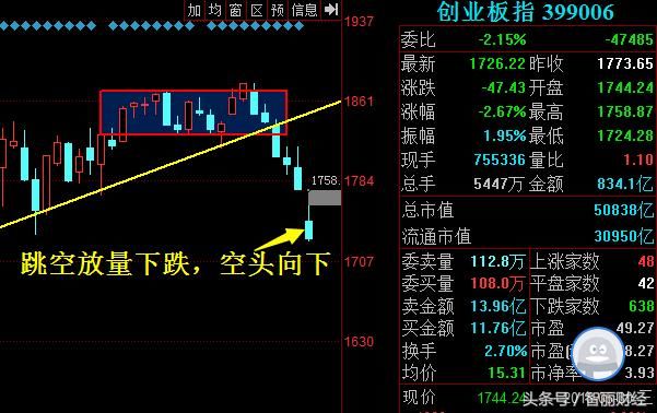 3100点全线溃败，市场短线将催生护盘力量