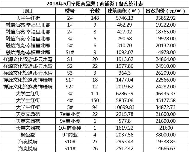 5月阜阳新增住宅备案1851套 均价6445.7元\/