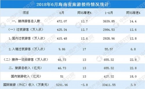 2018年1-6月海南省旅游市场数据分析:旅游收入