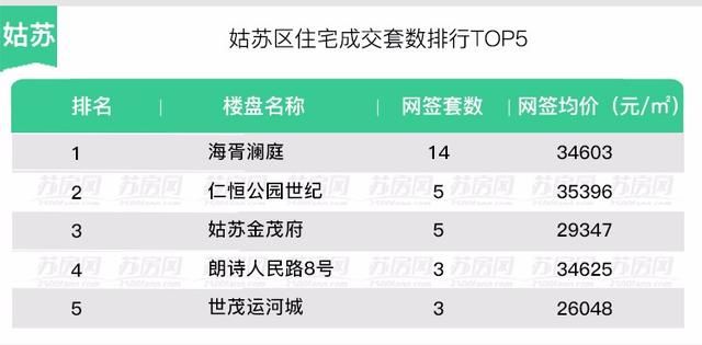 上周新房成交量涨三成 上半年即将收官市场推新活跃