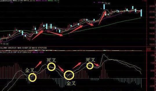 MACD顺口溜：MACD在0轴上方每发生一次金叉，股价将创新高