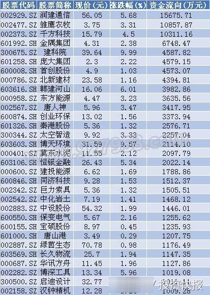 雄安新区总体规划即将出炉！7亿资金涌进12股 机构看好23股 名单