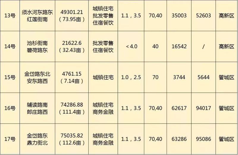 来势汹汹!3月郑州土拍将有42宗地出让，起始价超124亿元!