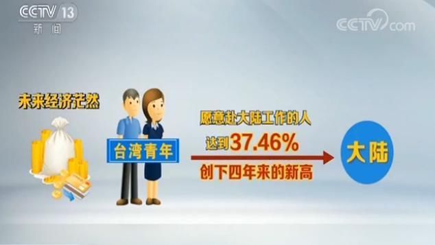 大陆机会多台湾年轻人“用脚投票”蔡英文不信任度达68% 快看