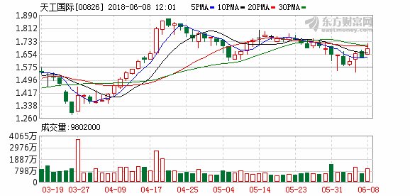 天工国际中期纯利预增逾1倍 股价涨近5%