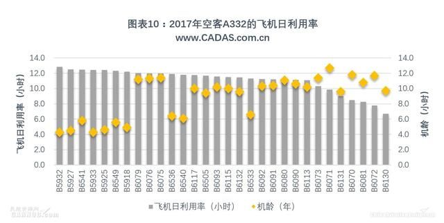 CADAS：国航2017年宽体客机运营情况简析