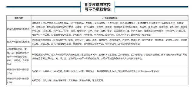 各省2018高考体检相继结束,体检结果对填志愿