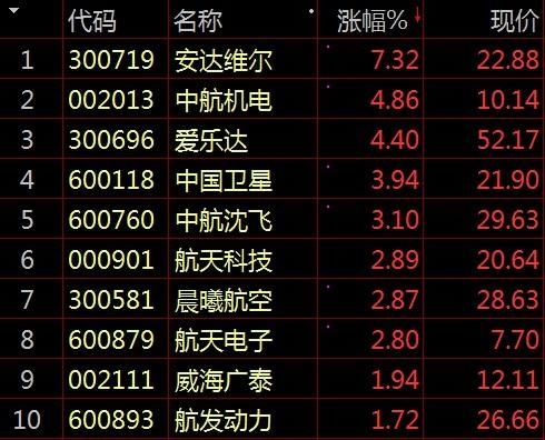 大盘弱势整理沪指跌0.16% 航空板块逆势上涨