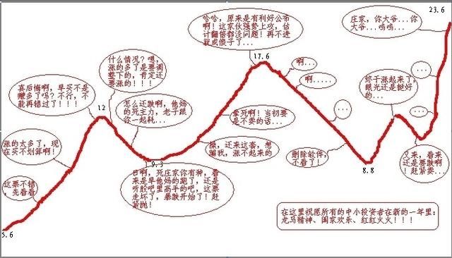 一位鬼谷子的交易心得:牢记分时这八幅图，悟透胜读十年书!