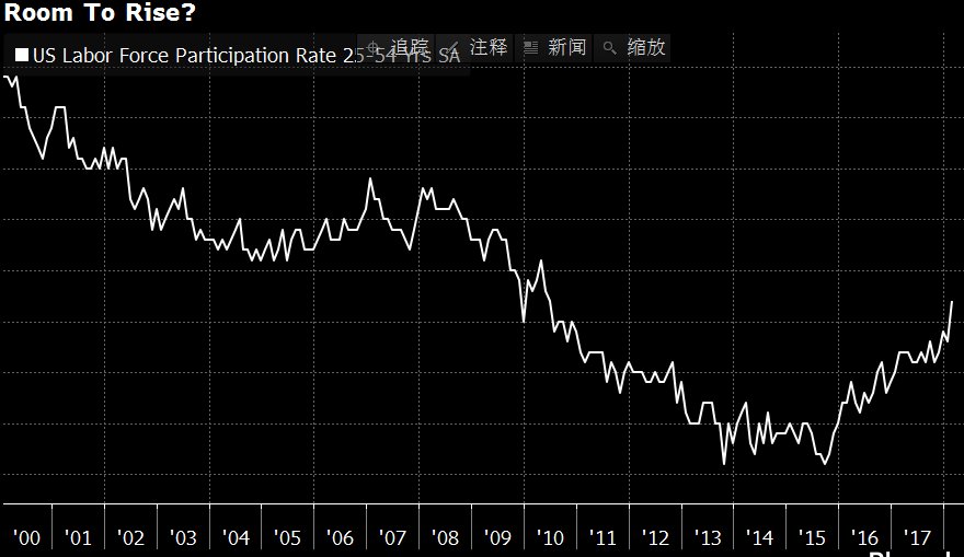 美国失业率料跌破3%，但美联储狠心加息的话就难说了