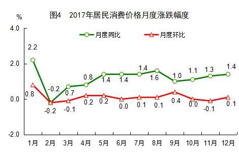 2017年福建省统计公报：GDP总量值32298亿 常住人口3911万