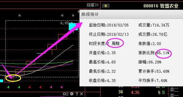 股票一旦出现“线上阴线”试盘形态，定是大牛股，成功率百分百！