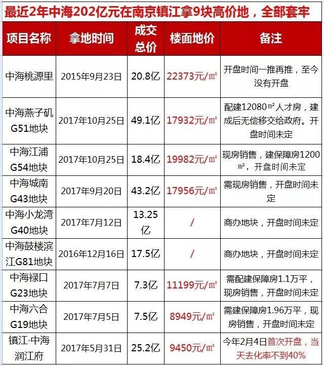 2018南京十大悲剧房企:中海202亿拿地全部套牢!