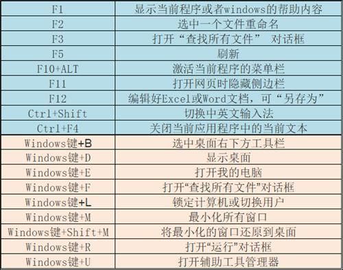 150个Word、Excel、PS、Win常用快捷键大集