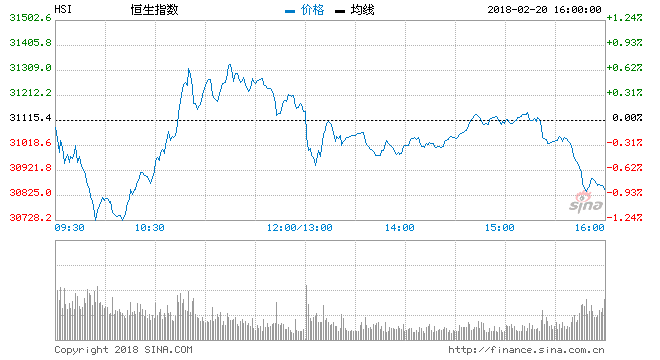 收评:港股恒指尾盘再跳水跌0.78% 汇丰控股跌3.11%