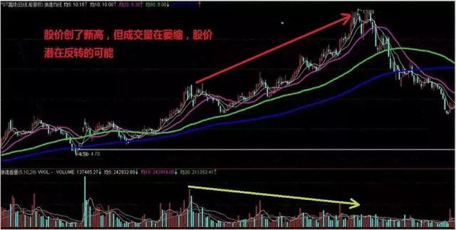 最实用且不会骗人的指标:成交量的选股技巧:值得收藏