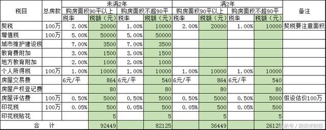 续：购买第二套以上房产需要缴纳多少税费