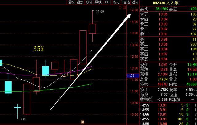 又一芯片龙头股从73跌至3元，遭主力89亿增持，18年将超贵州茅台