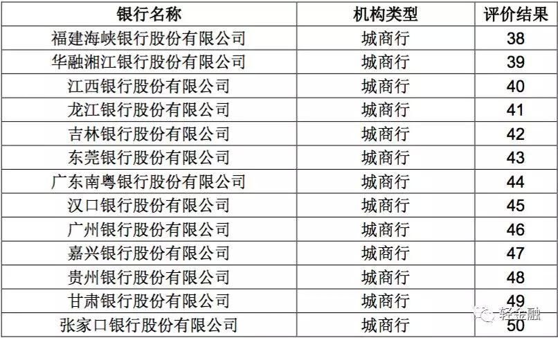 2017年银行理财产品50强!