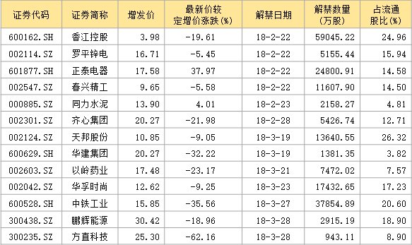 数据 | 四分之三定增已破发，这些股票解禁后，机构会护盘吗?