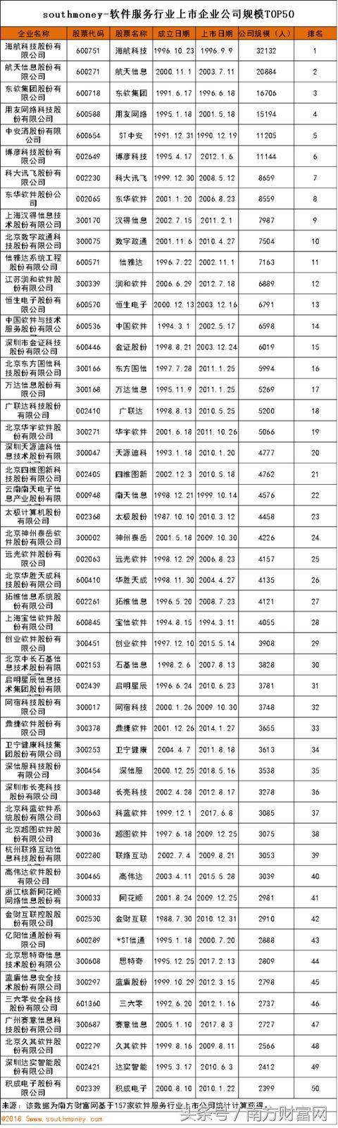 软件服务板块上市公司排行榜TOP50