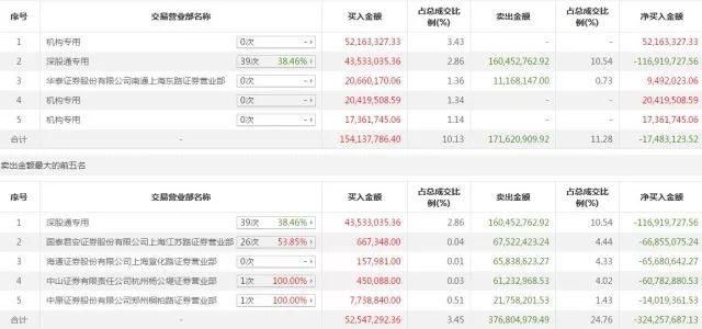 刚被踢出MSCI，康得新又遇闪崩!这次砸盘最凶的是外资