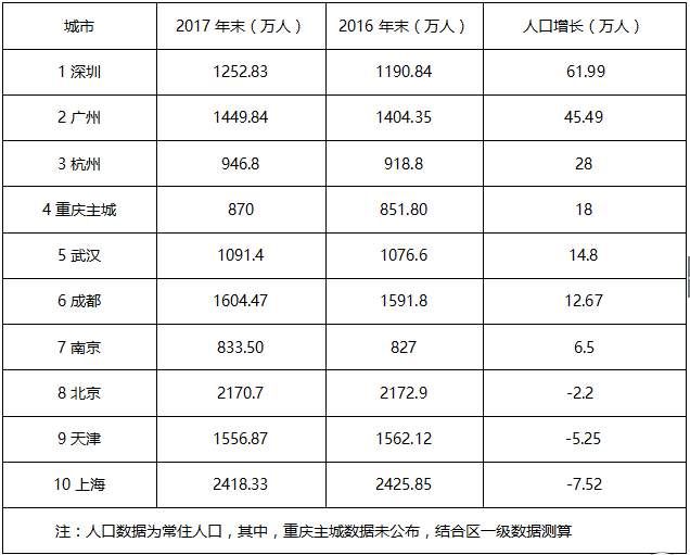 热点 | 中国前10大城市，到底谁最能挺过楼市风暴?