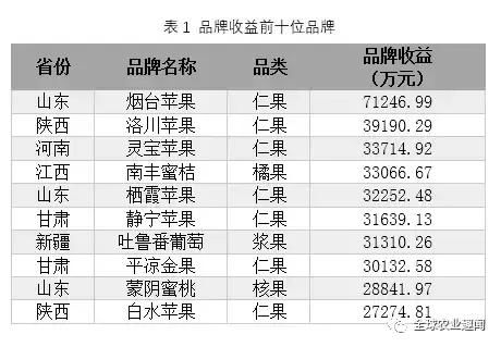 中国水果品牌价值报告发布，148个果品榜上有名！