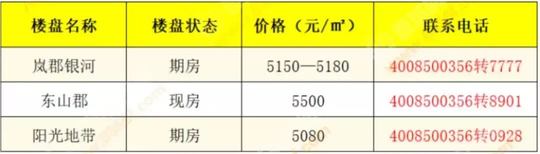 晋城6月初最新房价出炉，近30个在售楼盘都在这儿了！