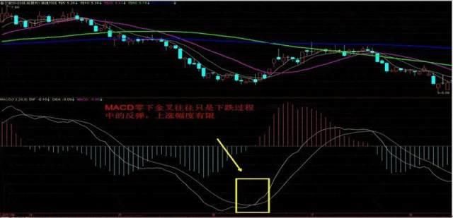 一位老股民从不断亏损中悟出MACD的终极用法！