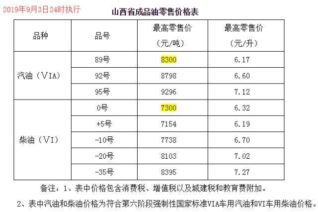 云南今天油价是多少钱