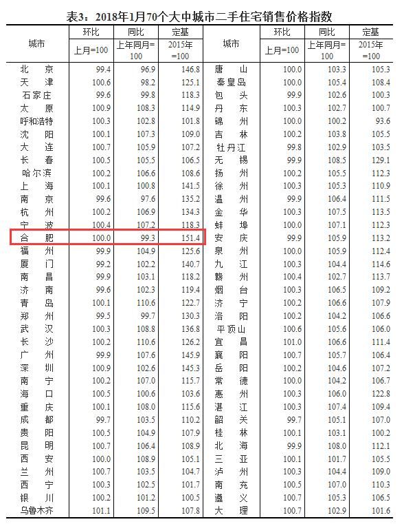 刚刚官方发布，合肥房价降了