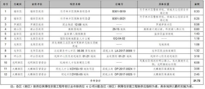 红头文件!深圳开挂!新增住房10万套!新增建设用地400公顷