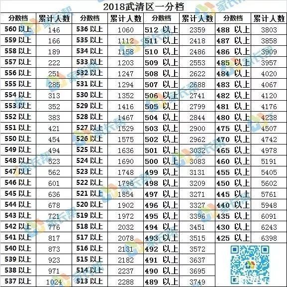 2018中考武清区分数档公布!预估杨村一中录取