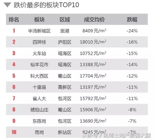 4月的合肥，二手房行情分析，量下跌价微涨