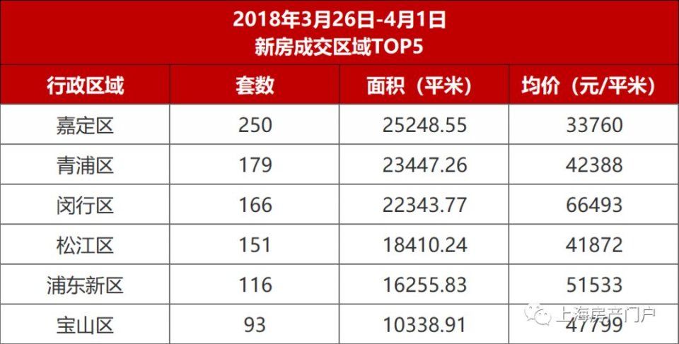 3月第5周上海楼市 均价上扬小阳春翘尾收官