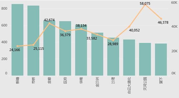 广州4月二手房：在架均价连续6个月破4万，17个板块低于2万\/平