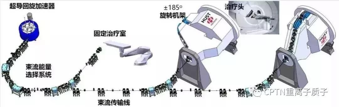 超导回旋加速器质子治疗项目入选华中科技大学17年度重大学术进展