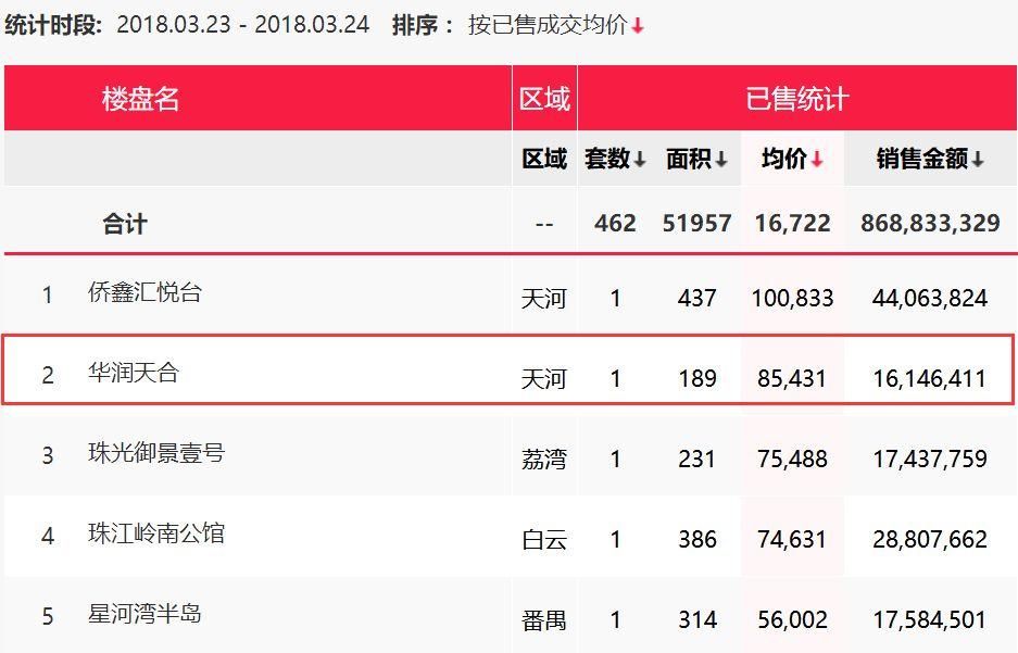 9300万+!广州又签一套顶豪!