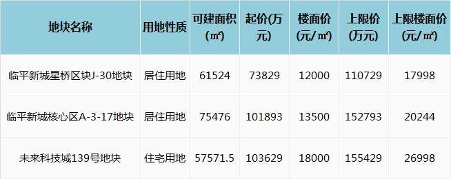 未来科技城核心区终于推纯宅地!房价将有新标杆