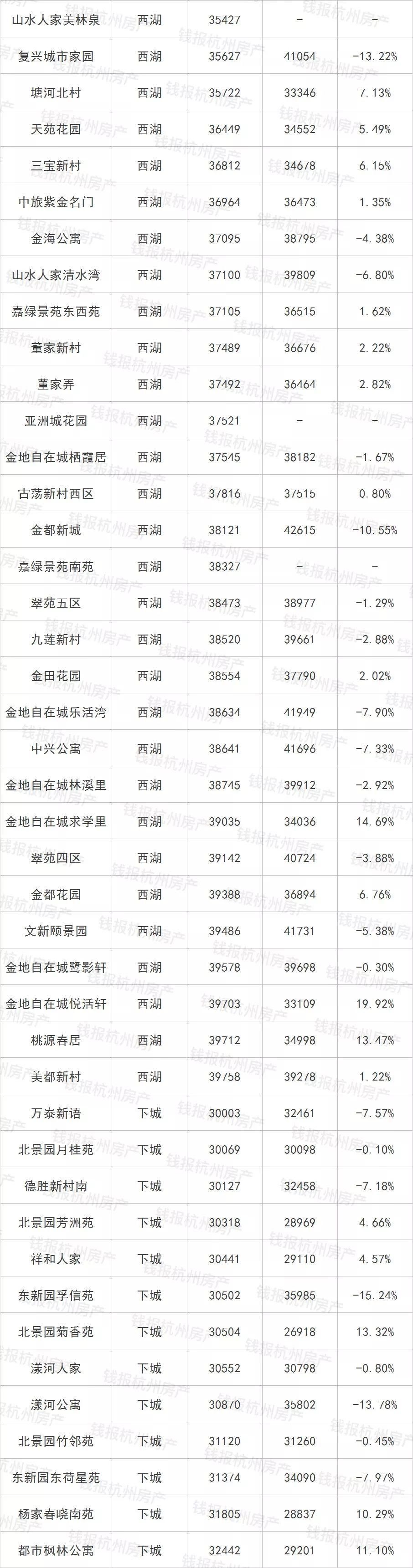 5月杭州二手房成交量创11个月新高!最全二手房价，看完惊呆…