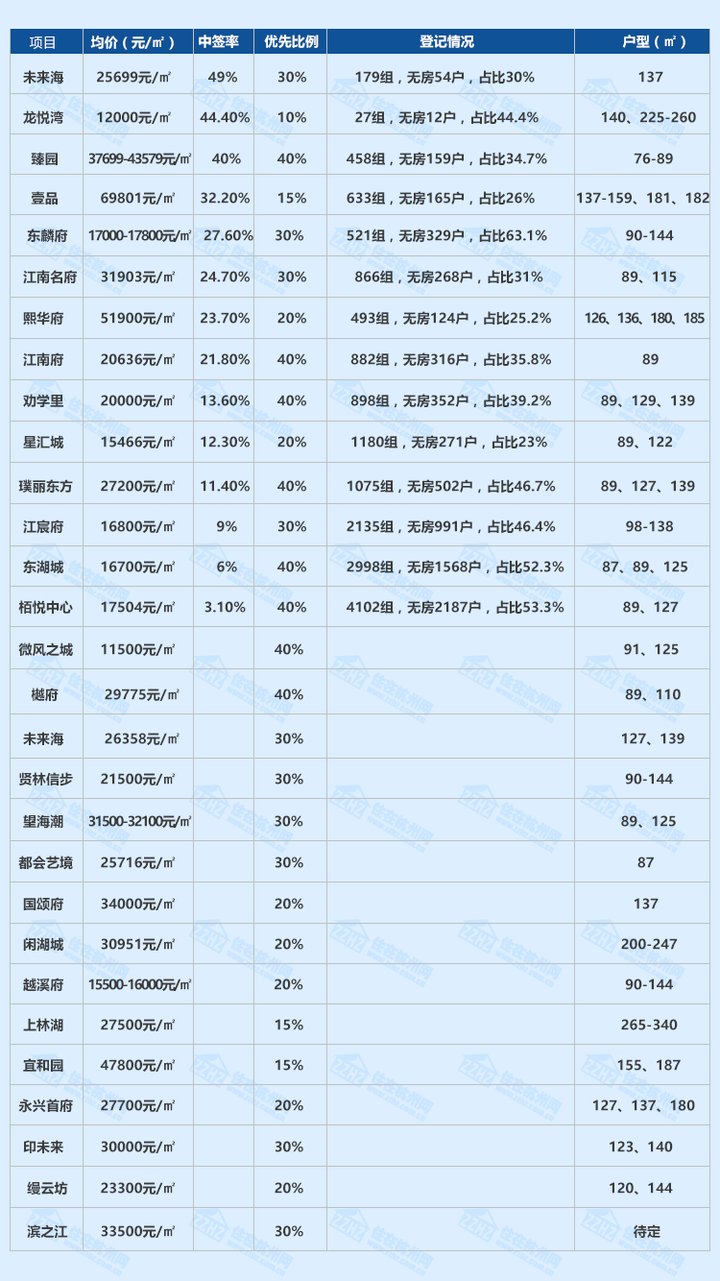 最低3%!摇号首月,杭州买房比成都、南京更难?