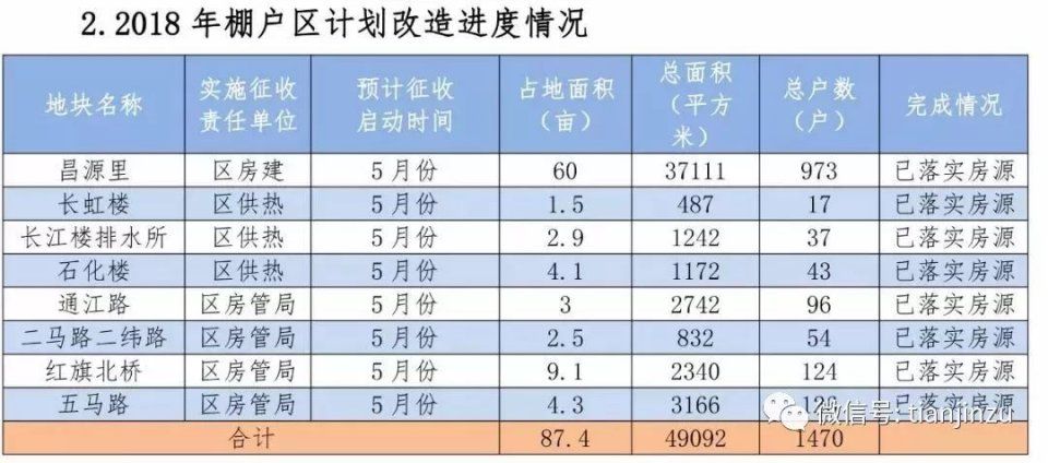 南开、河东、红桥今年棚改片区确定，哪些房屋要被征收?