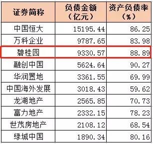 9000亿负债的碧桂园高周转高负债，究竟在下一盘怎样的棋？