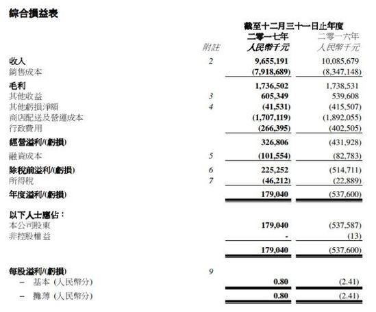 盒马鲜生公布春节大数据；连亏5年后， 卜蜂莲花终于扭亏为盈