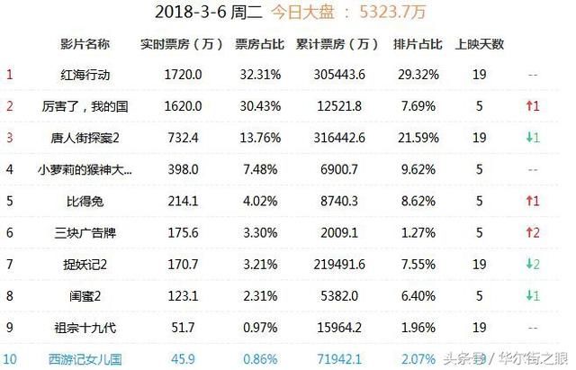 战狼2火了，红海行动刷新纪录，18年传媒概念股是否面临崩盘？