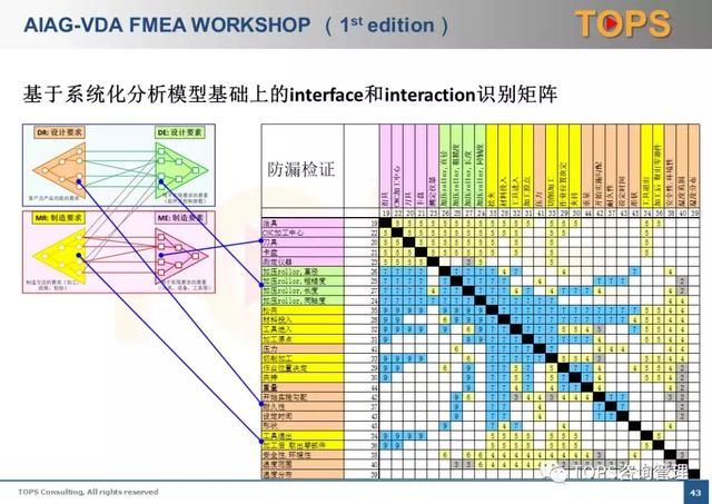 AIAG VDA FMEA新版-失效模式识别